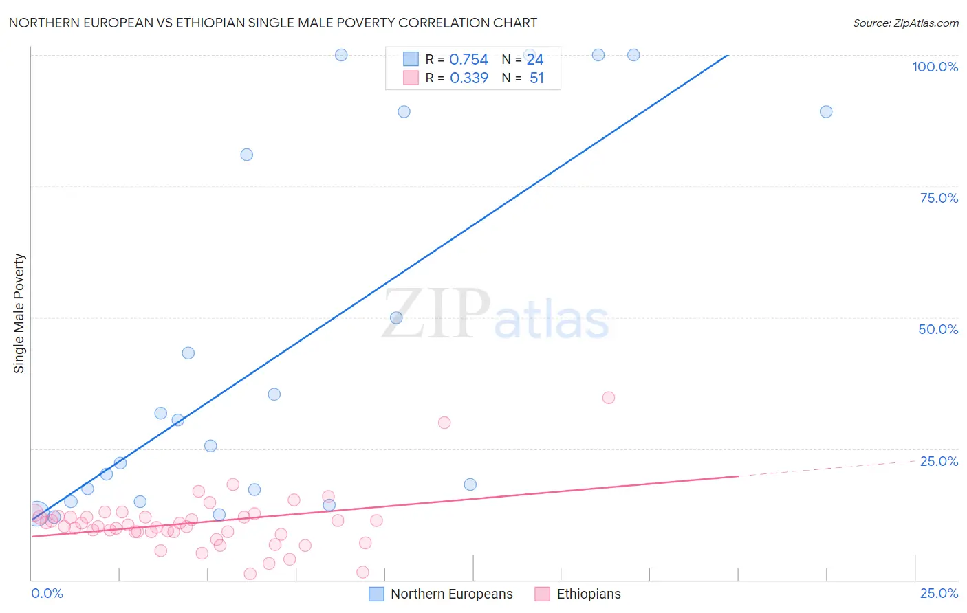 Northern European vs Ethiopian Single Male Poverty