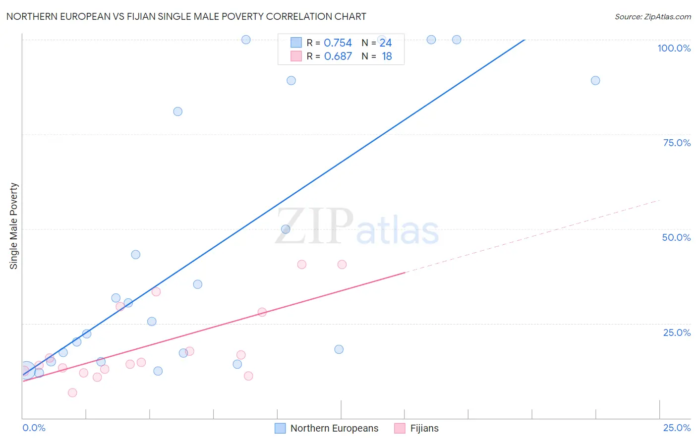 Northern European vs Fijian Single Male Poverty