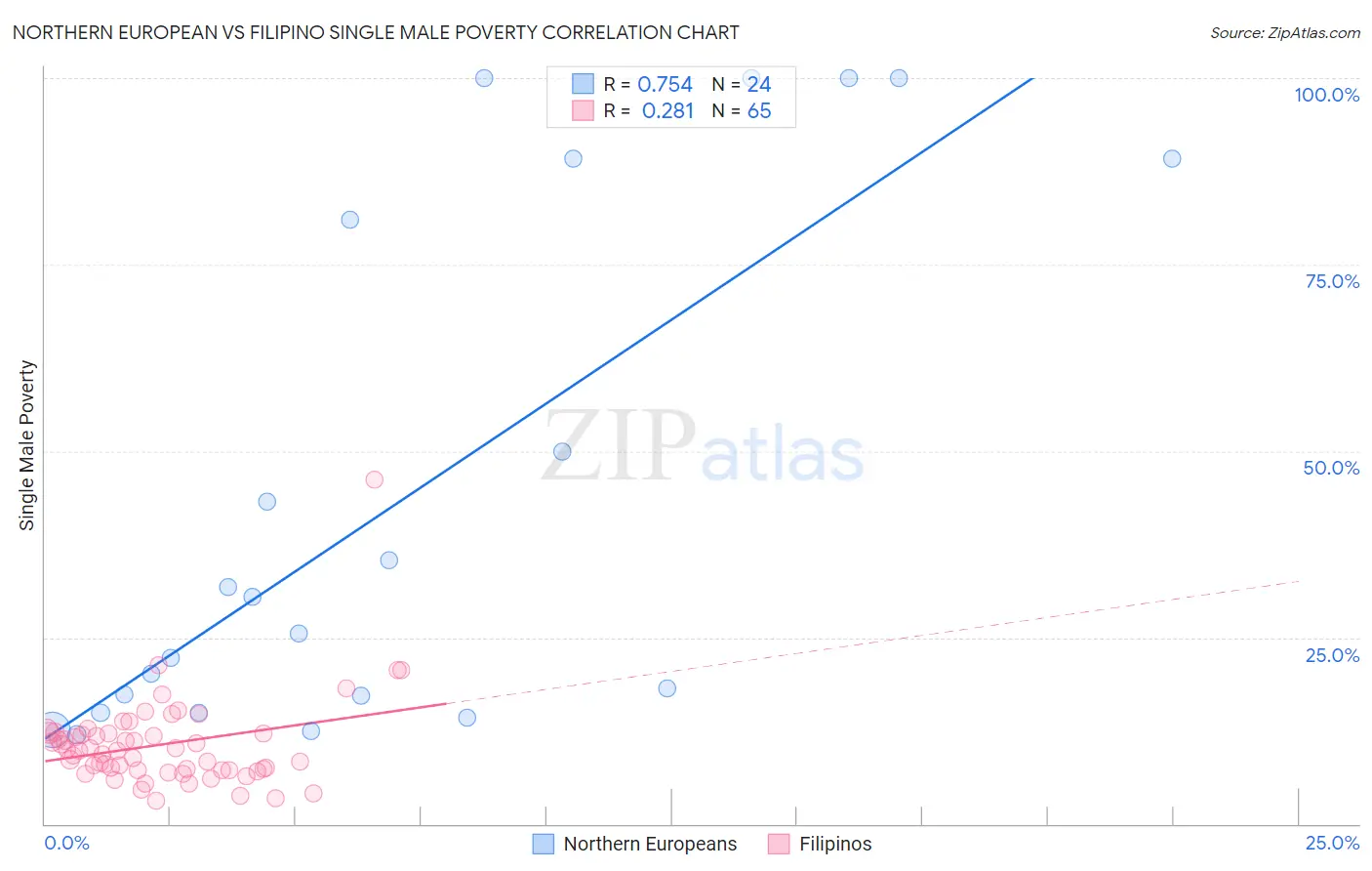 Northern European vs Filipino Single Male Poverty