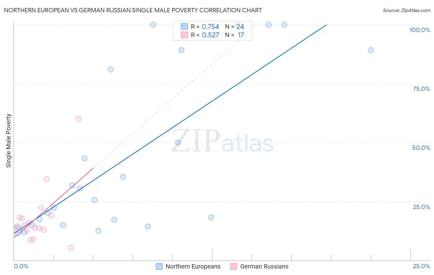 Northern European vs German Russian Single Male Poverty