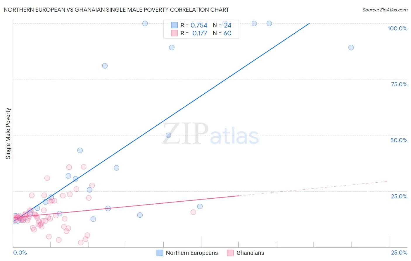 Northern European vs Ghanaian Single Male Poverty