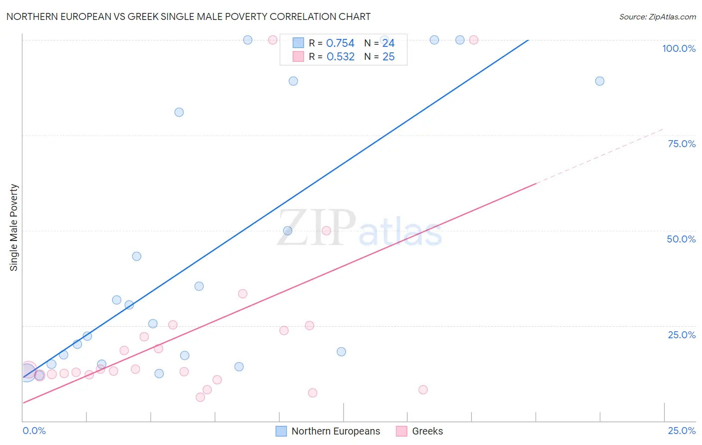 Northern European vs Greek Single Male Poverty