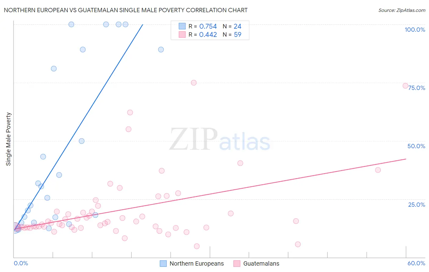 Northern European vs Guatemalan Single Male Poverty