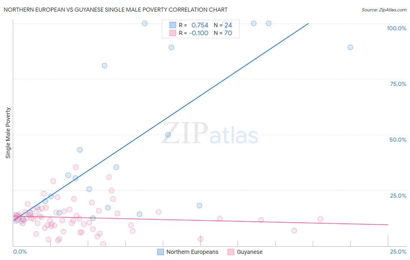 Northern European vs Guyanese Single Male Poverty
