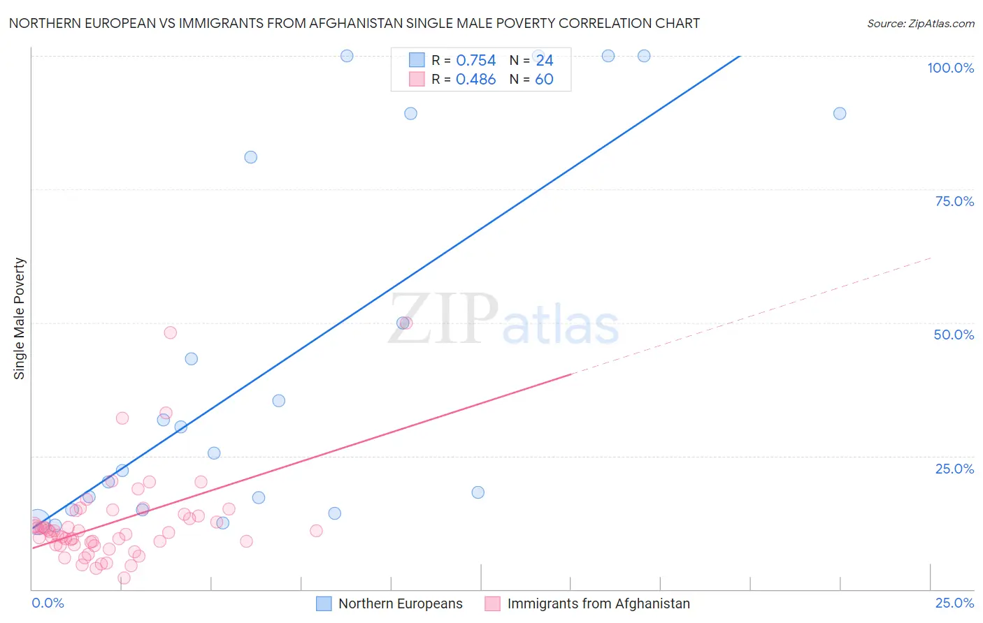 Northern European vs Immigrants from Afghanistan Single Male Poverty