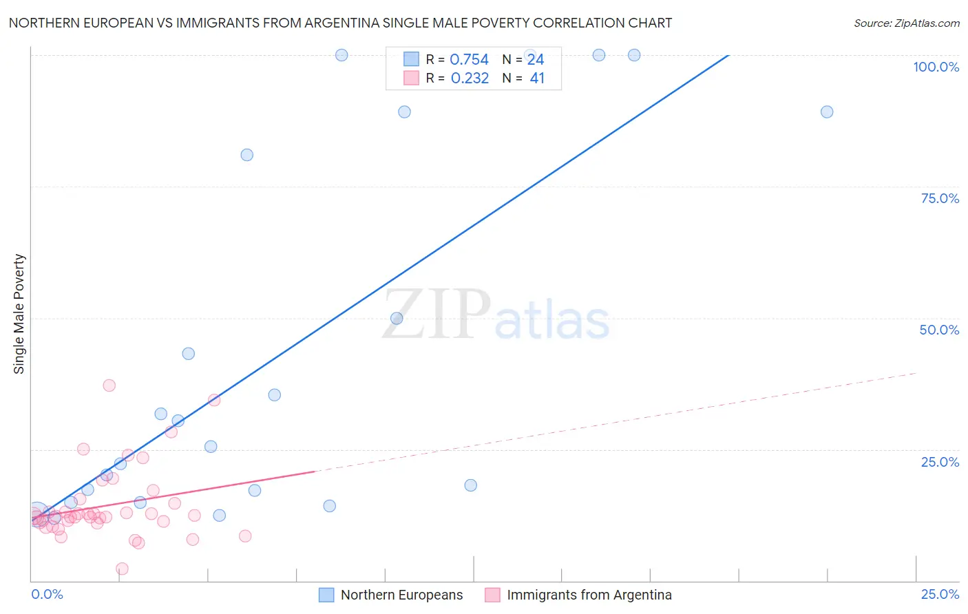 Northern European vs Immigrants from Argentina Single Male Poverty