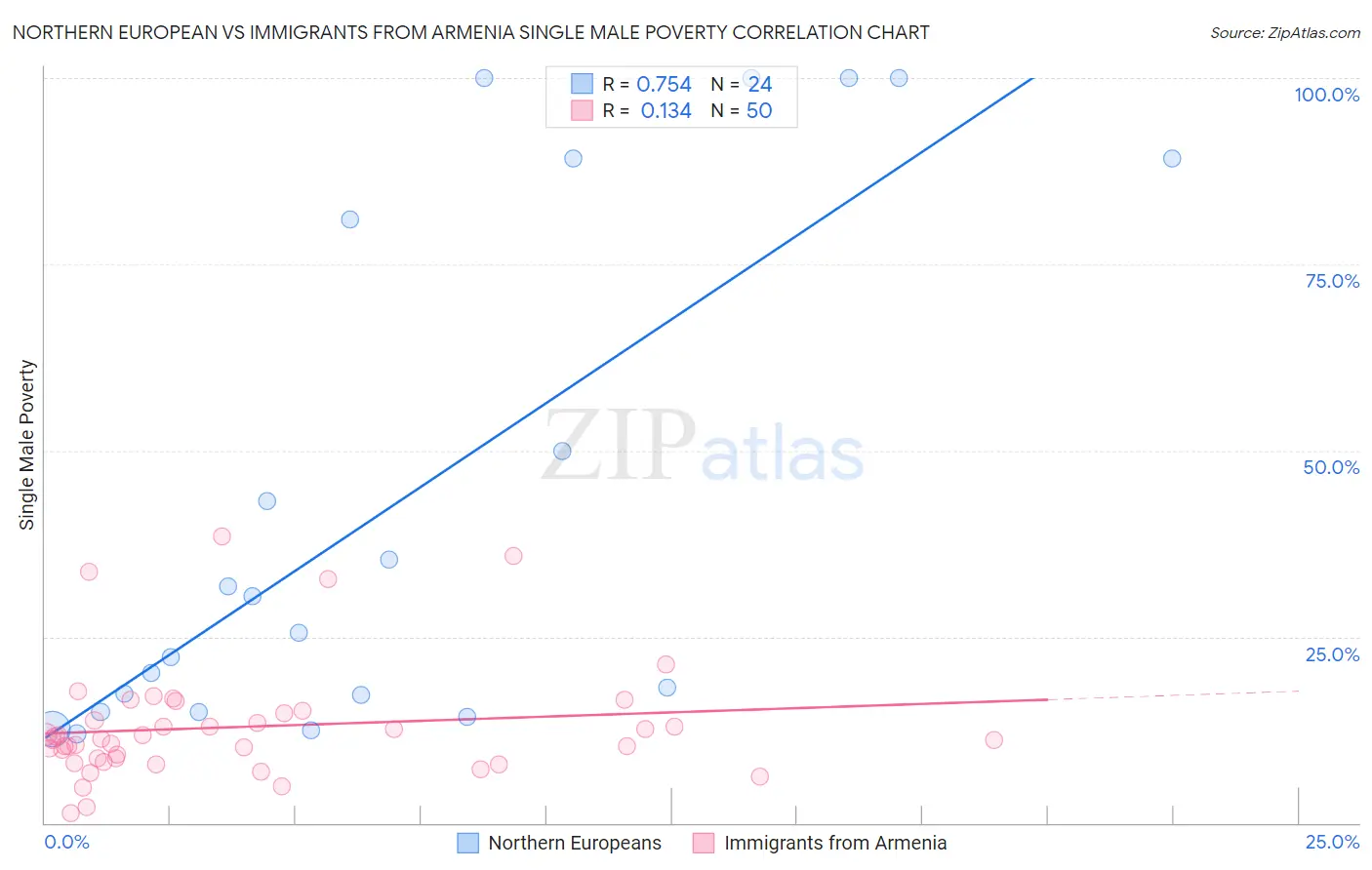 Northern European vs Immigrants from Armenia Single Male Poverty