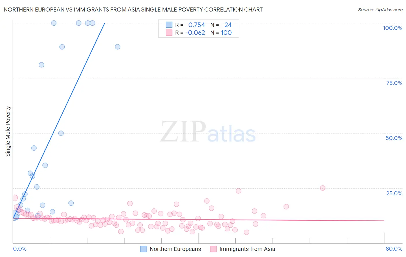 Northern European vs Immigrants from Asia Single Male Poverty