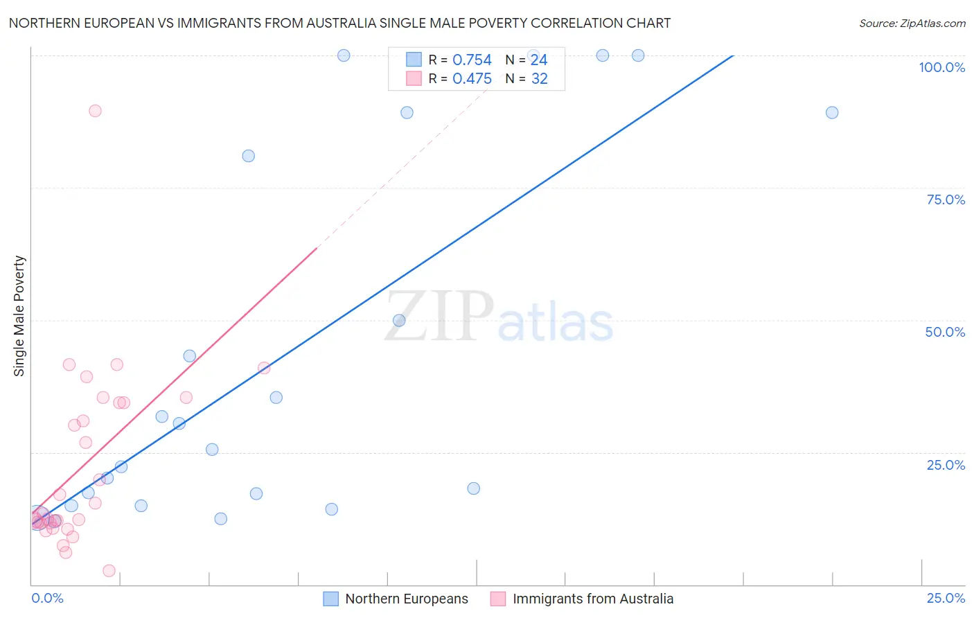 Northern European vs Immigrants from Australia Single Male Poverty