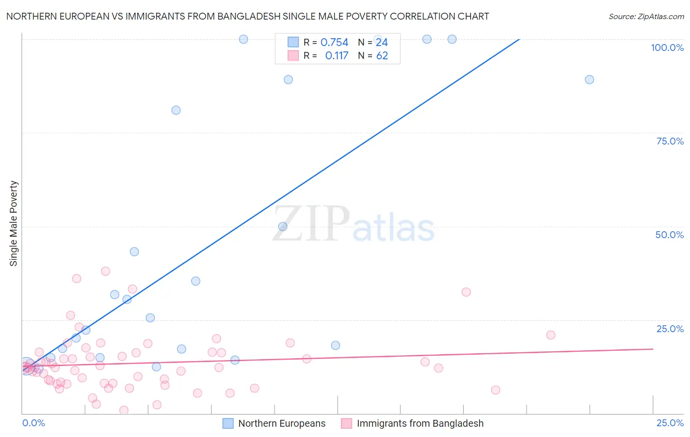 Northern European vs Immigrants from Bangladesh Single Male Poverty