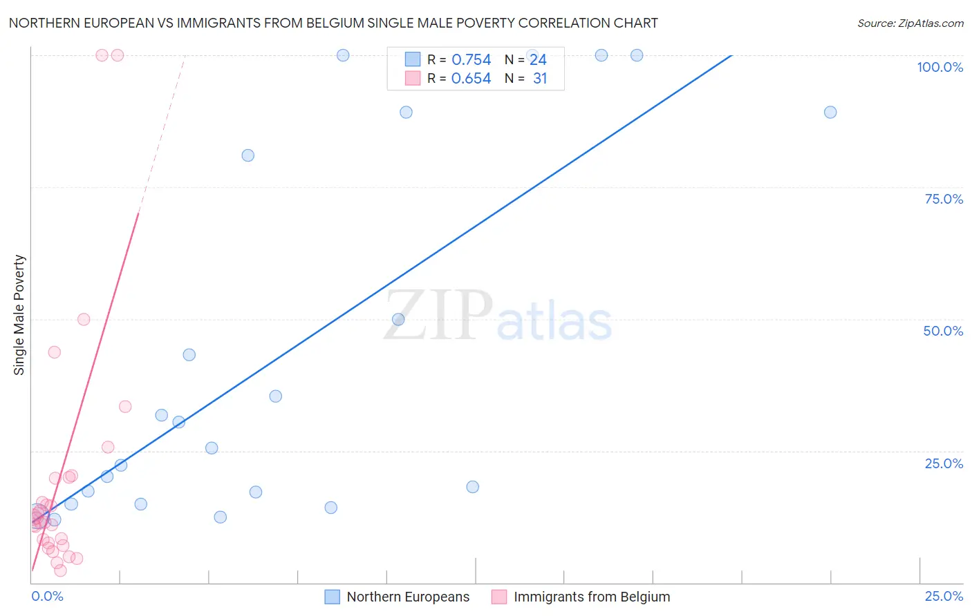 Northern European vs Immigrants from Belgium Single Male Poverty