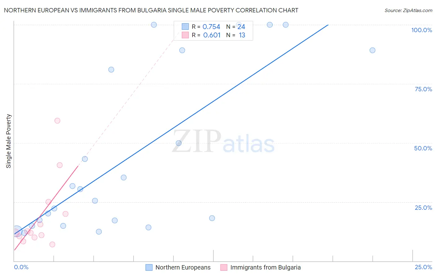 Northern European vs Immigrants from Bulgaria Single Male Poverty