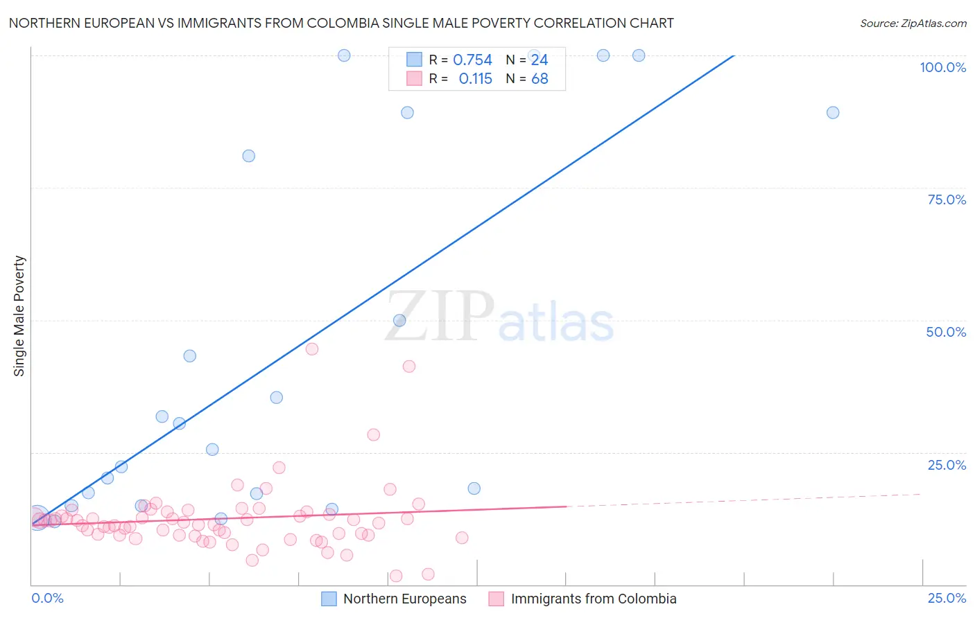 Northern European vs Immigrants from Colombia Single Male Poverty