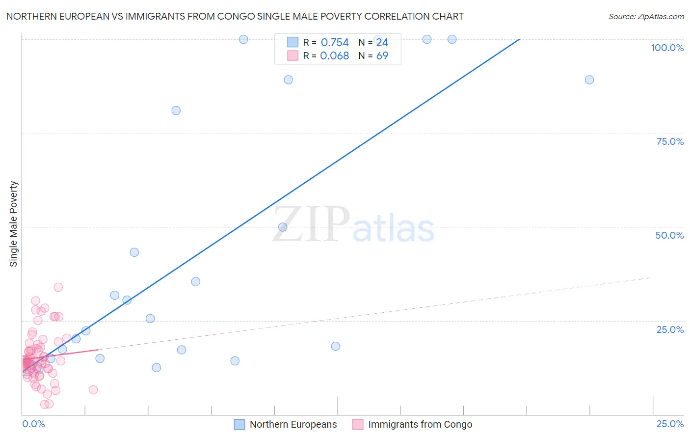 Northern European vs Immigrants from Congo Single Male Poverty
