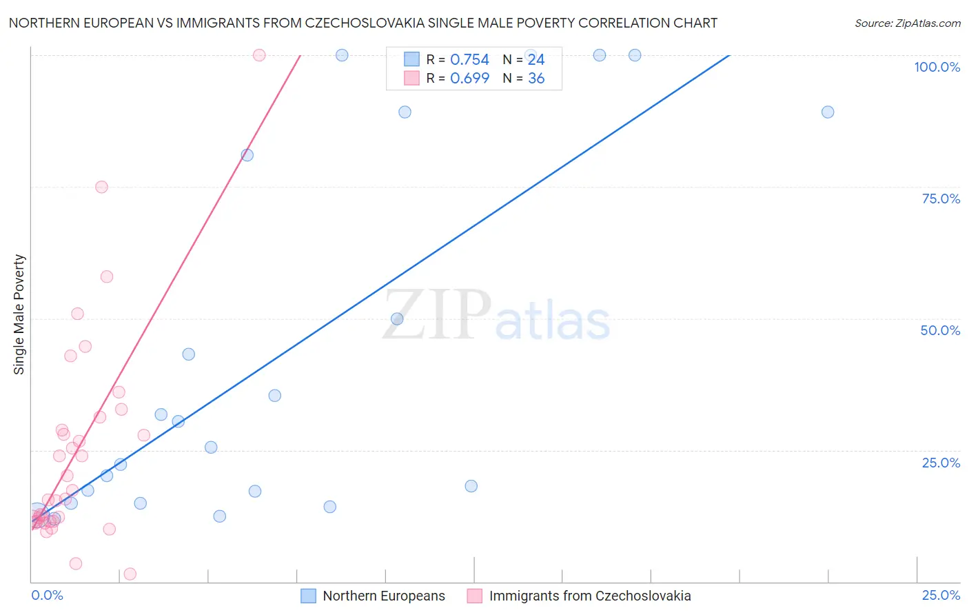 Northern European vs Immigrants from Czechoslovakia Single Male Poverty