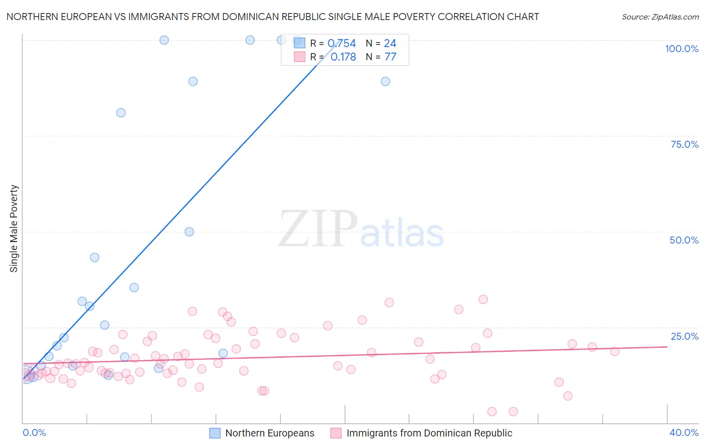 Northern European vs Immigrants from Dominican Republic Single Male Poverty