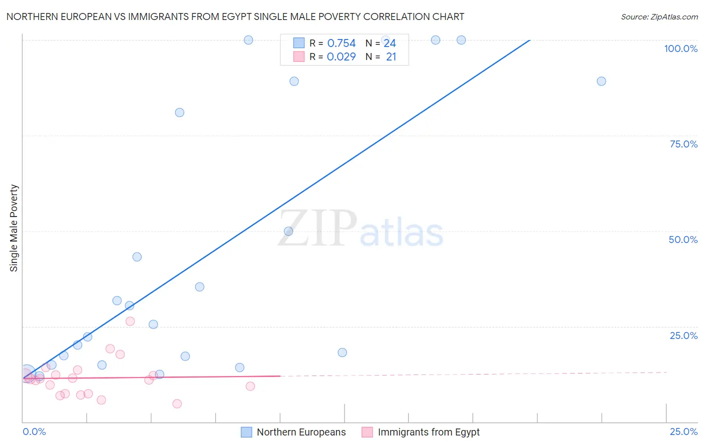 Northern European vs Immigrants from Egypt Single Male Poverty