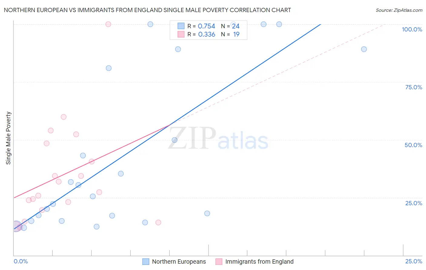 Northern European vs Immigrants from England Single Male Poverty