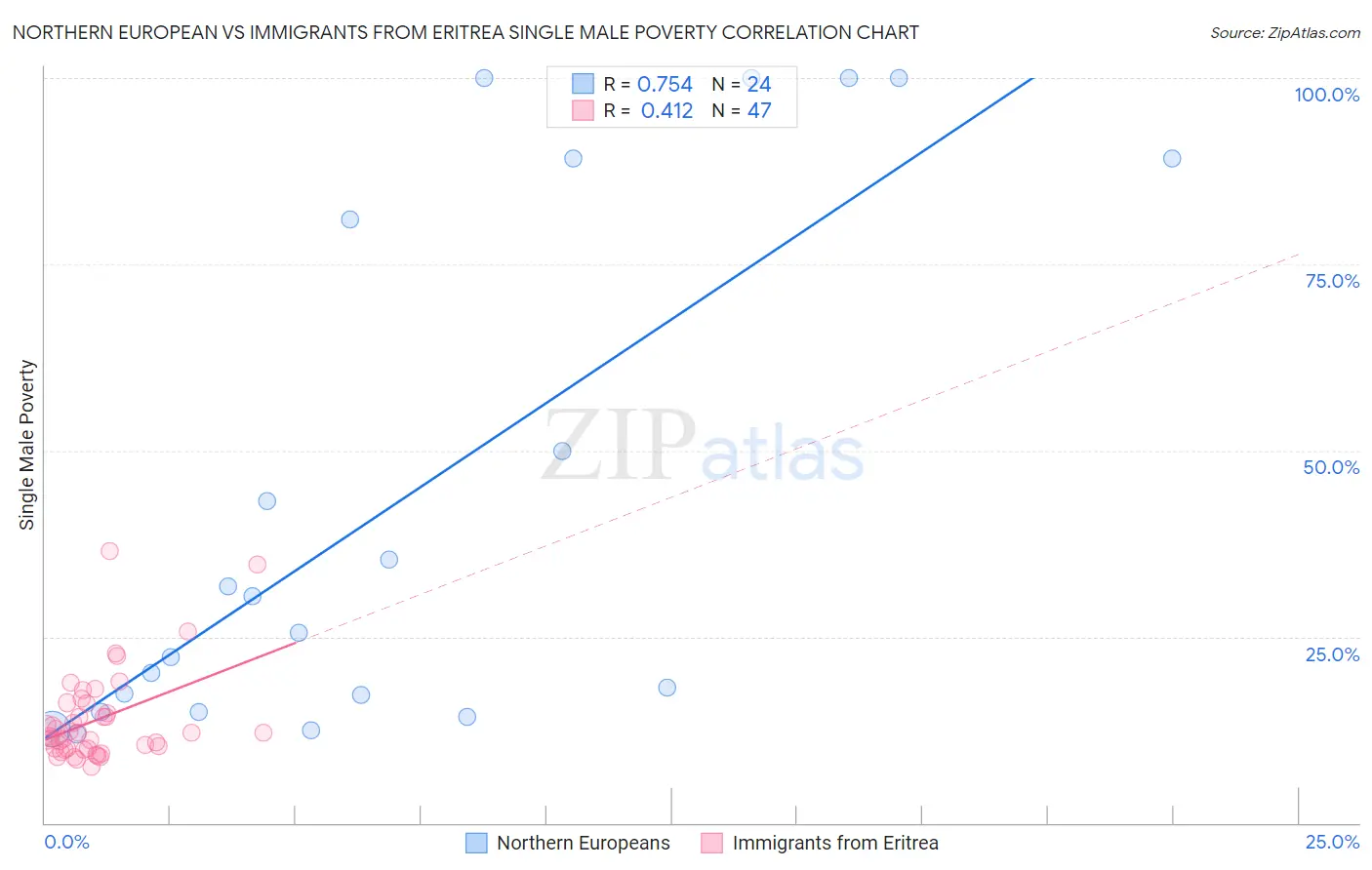 Northern European vs Immigrants from Eritrea Single Male Poverty