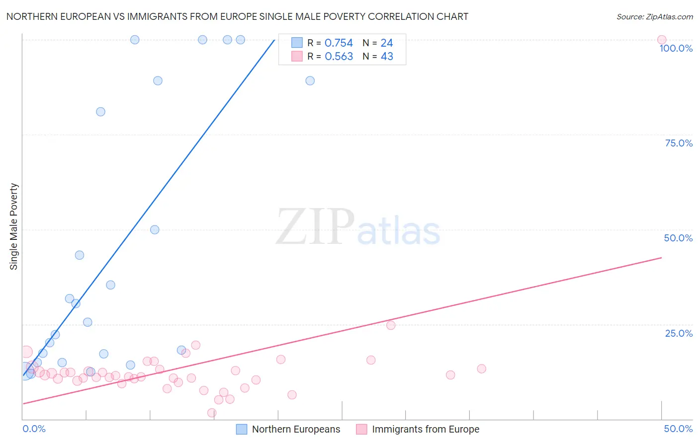 Northern European vs Immigrants from Europe Single Male Poverty