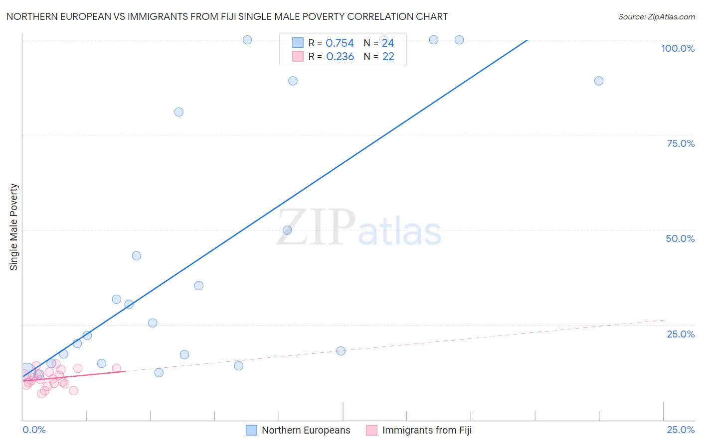 Northern European vs Immigrants from Fiji Single Male Poverty