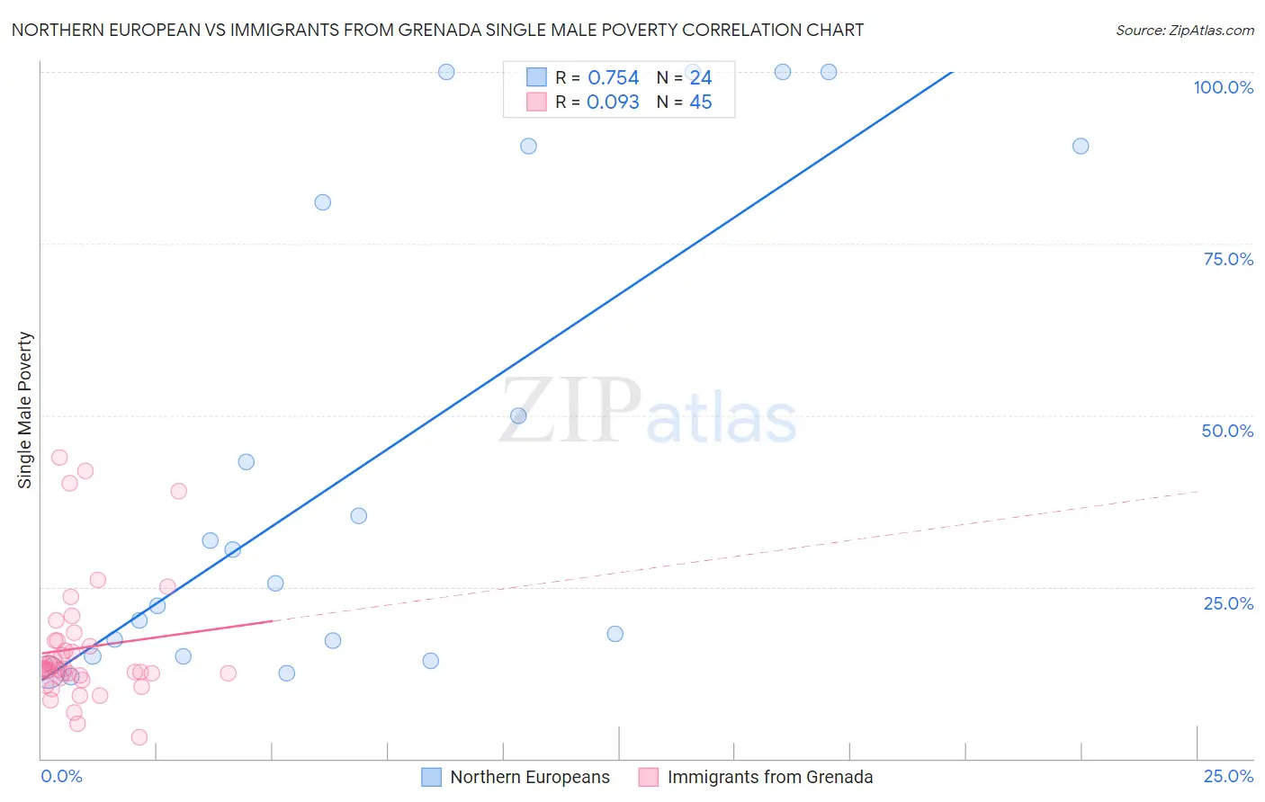 Northern European vs Immigrants from Grenada Single Male Poverty