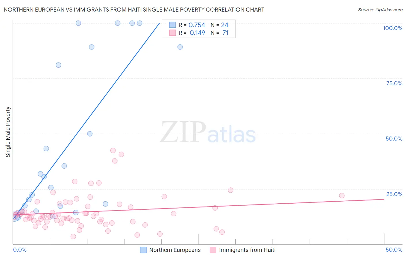 Northern European vs Immigrants from Haiti Single Male Poverty