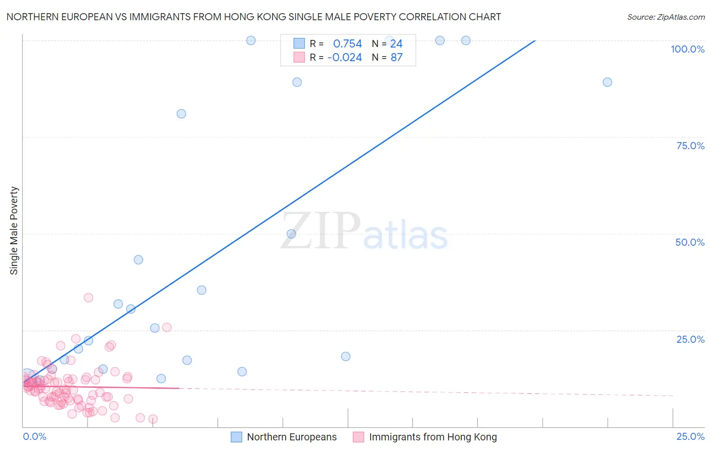 Northern European vs Immigrants from Hong Kong Single Male Poverty