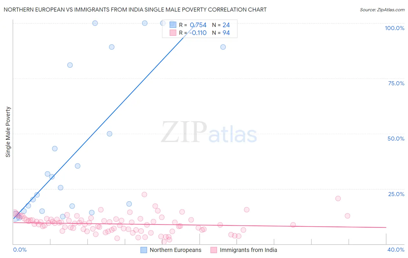 Northern European vs Immigrants from India Single Male Poverty
