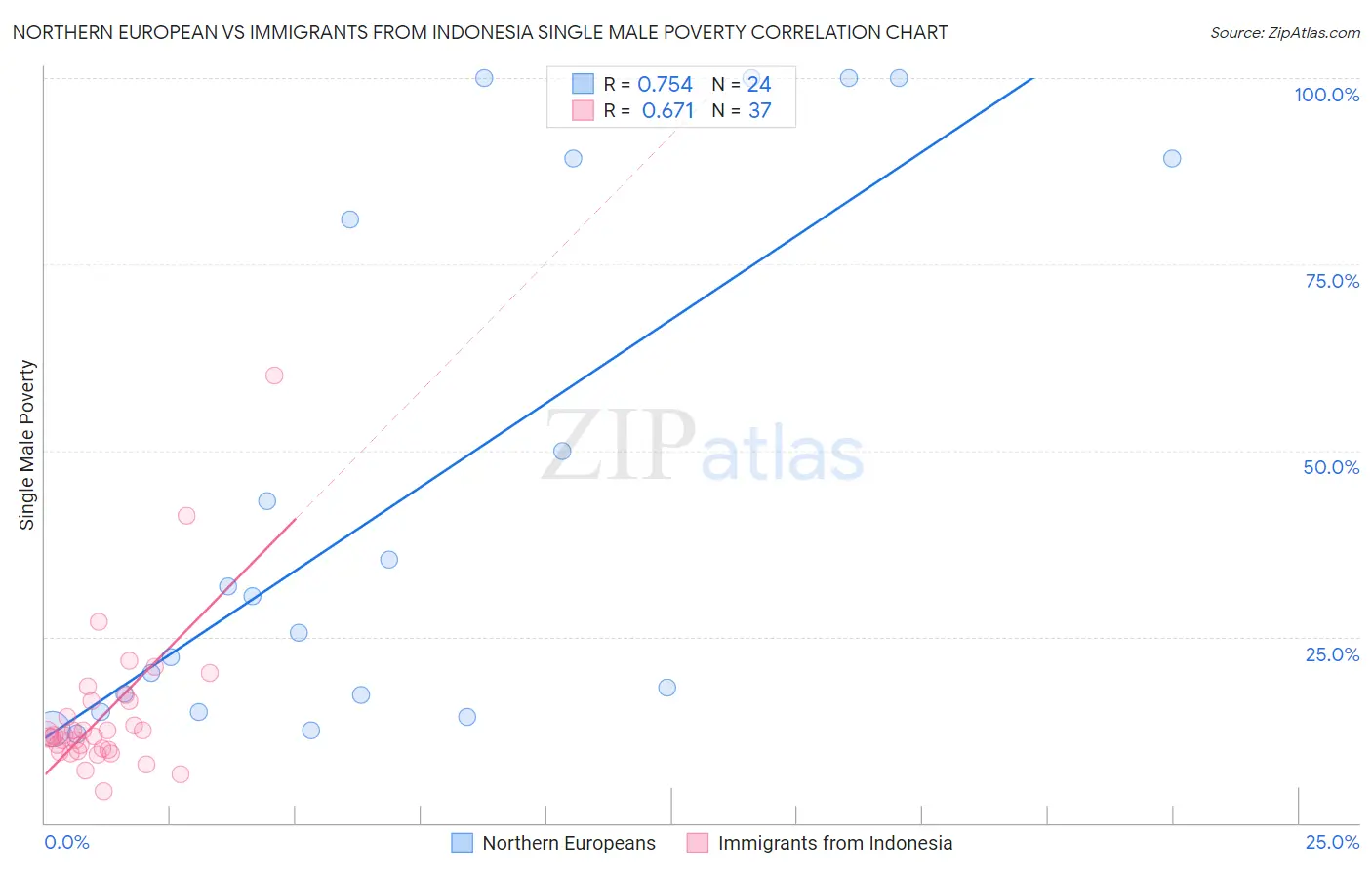 Northern European vs Immigrants from Indonesia Single Male Poverty