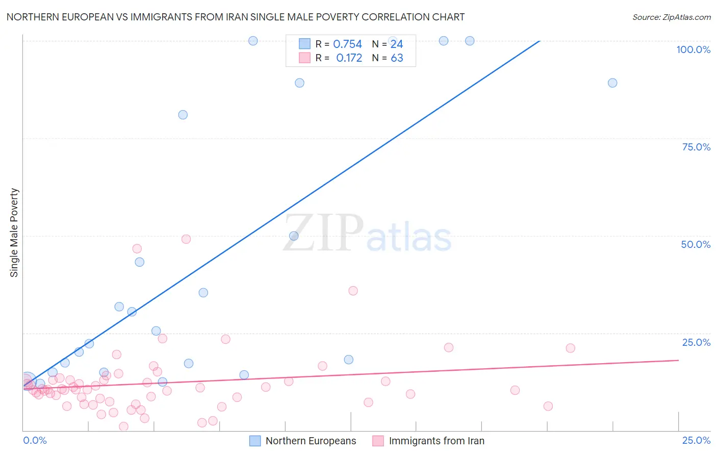 Northern European vs Immigrants from Iran Single Male Poverty