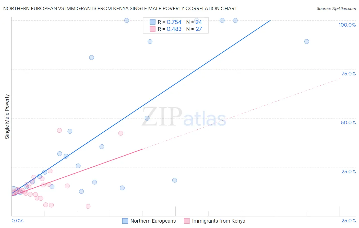 Northern European vs Immigrants from Kenya Single Male Poverty