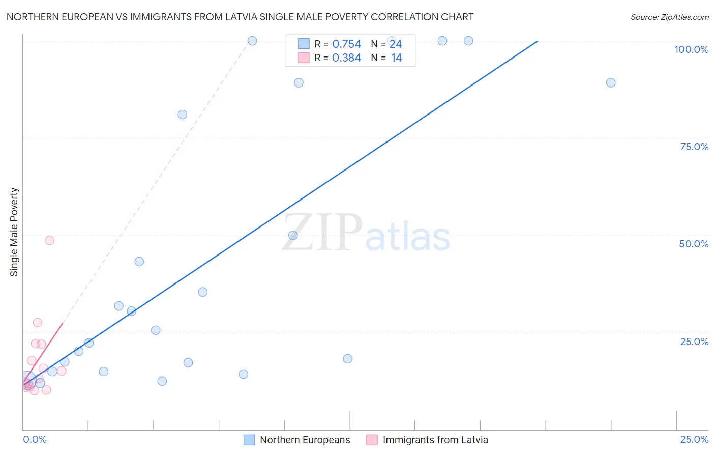 Northern European vs Immigrants from Latvia Single Male Poverty
