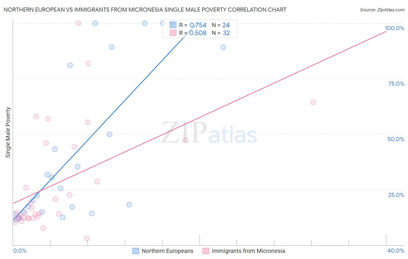 Northern European vs Immigrants from Micronesia Single Male Poverty
