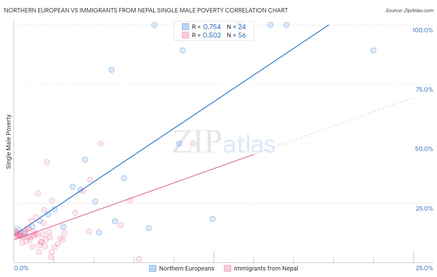 Northern European vs Immigrants from Nepal Single Male Poverty