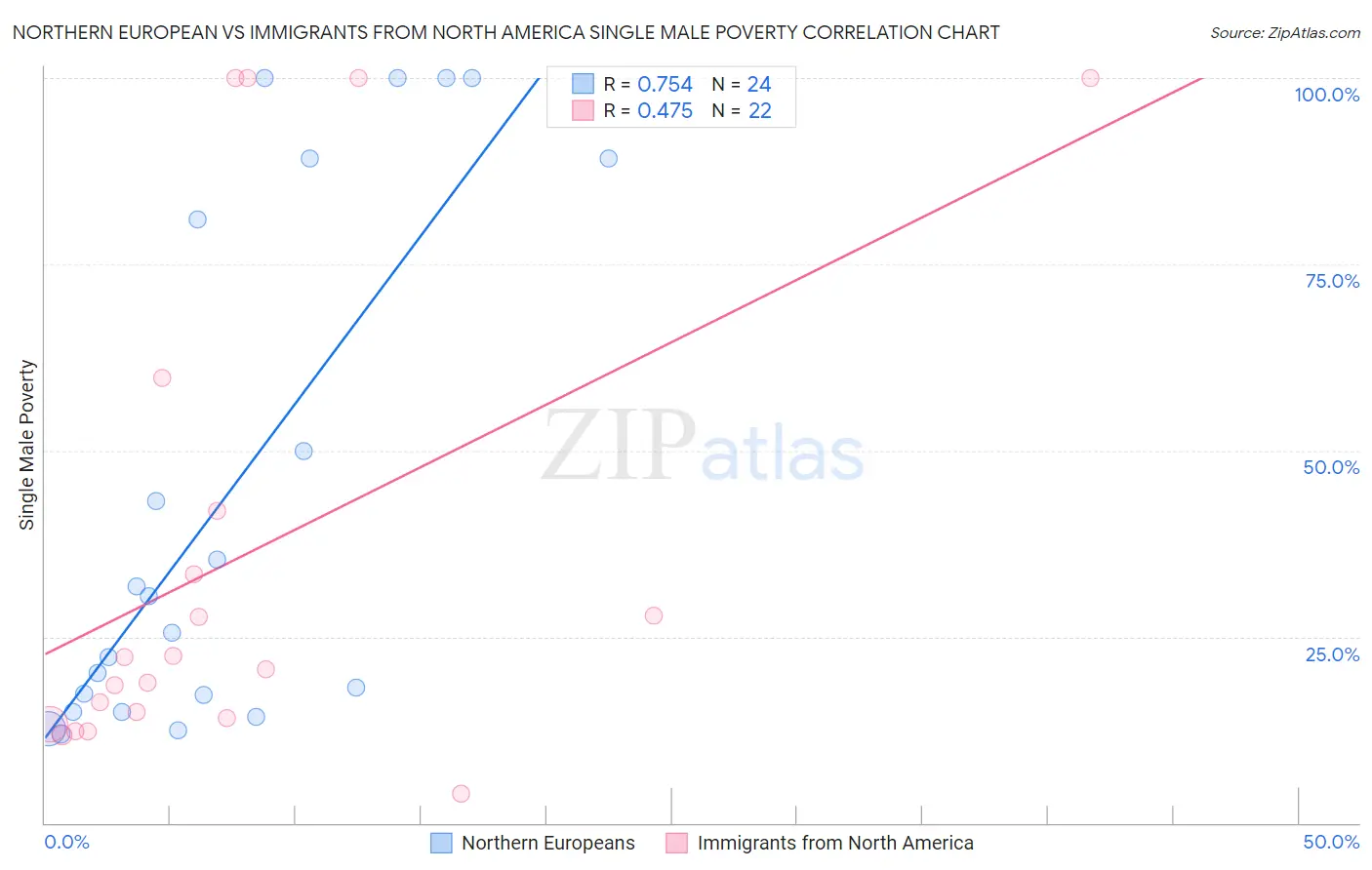 Northern European vs Immigrants from North America Single Male Poverty