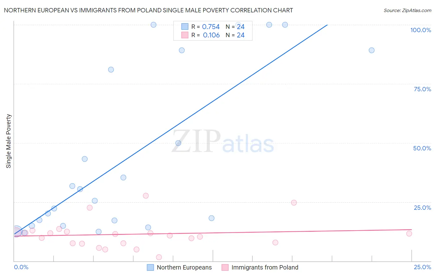 Northern European vs Immigrants from Poland Single Male Poverty