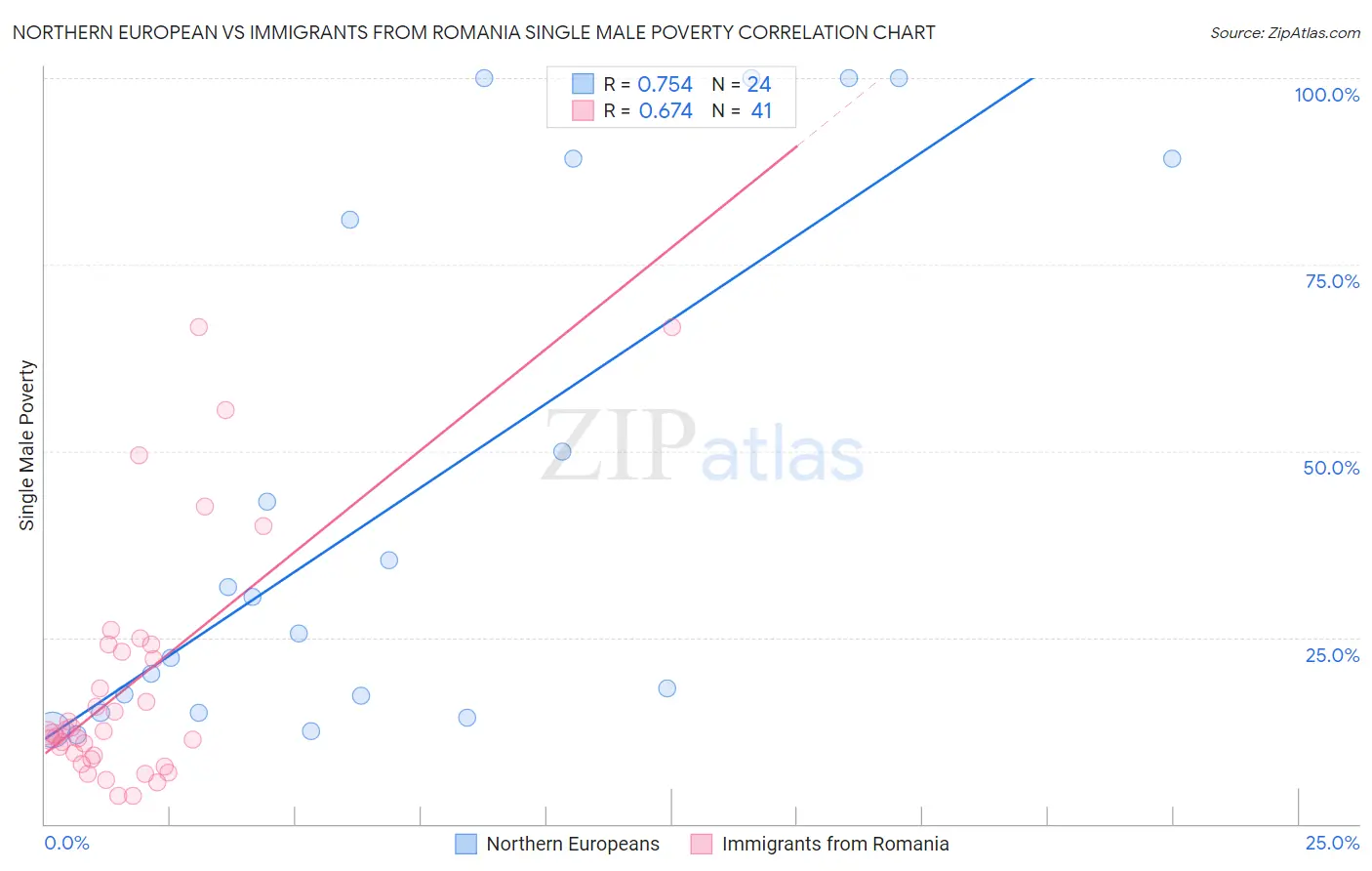 Northern European vs Immigrants from Romania Single Male Poverty