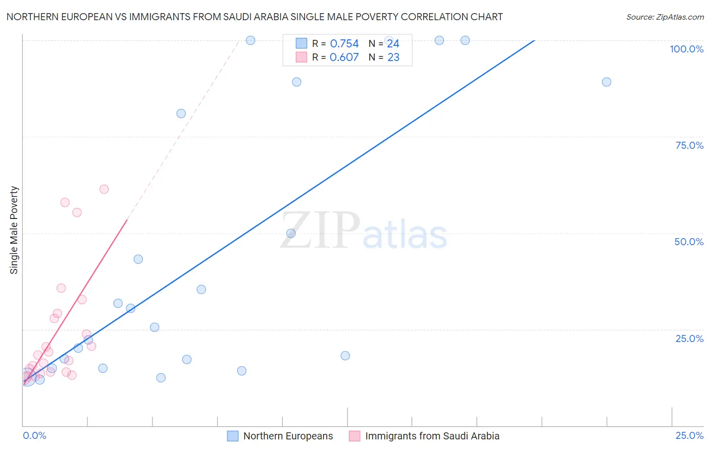 Northern European vs Immigrants from Saudi Arabia Single Male Poverty