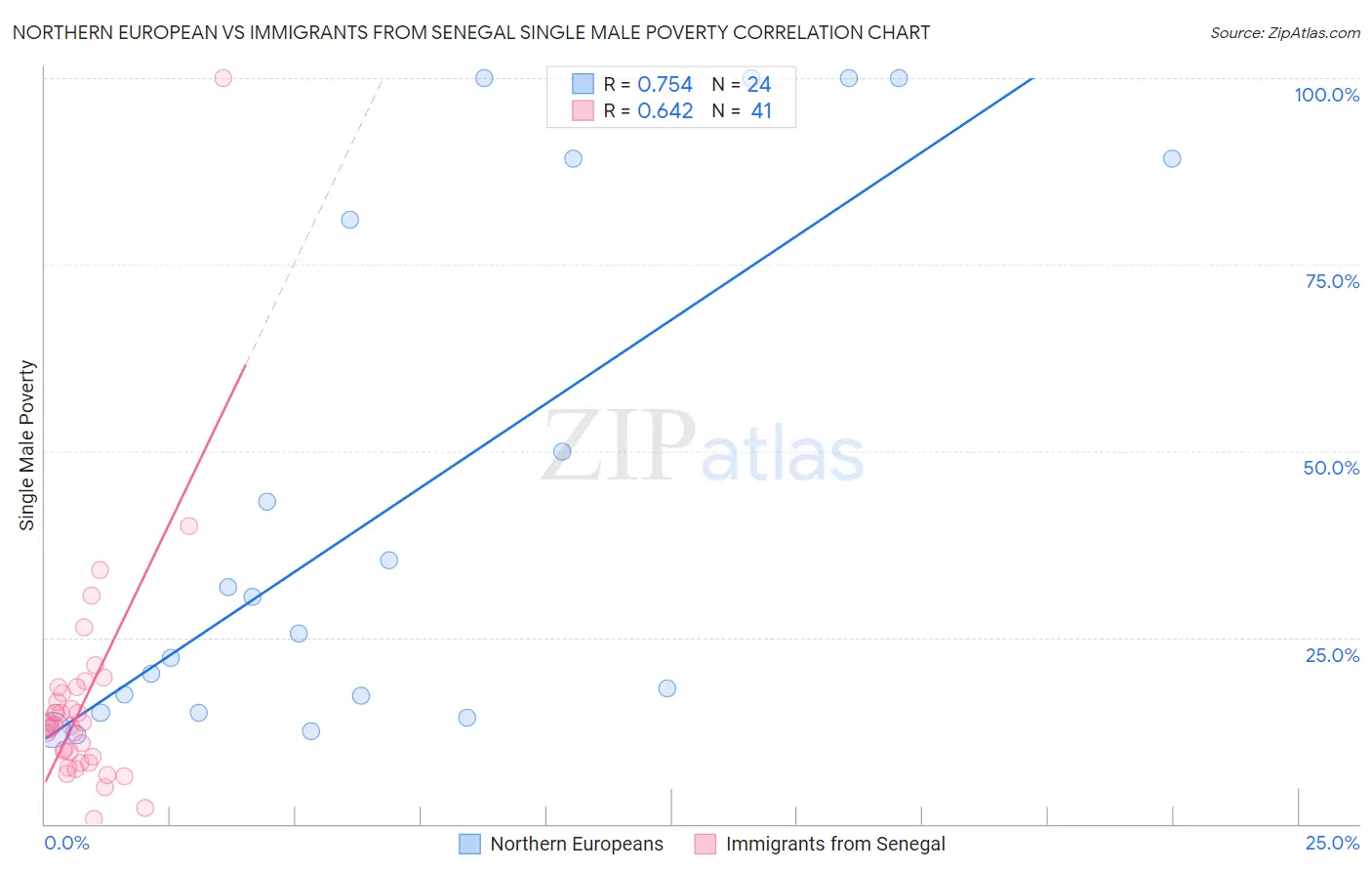 Northern European vs Immigrants from Senegal Single Male Poverty