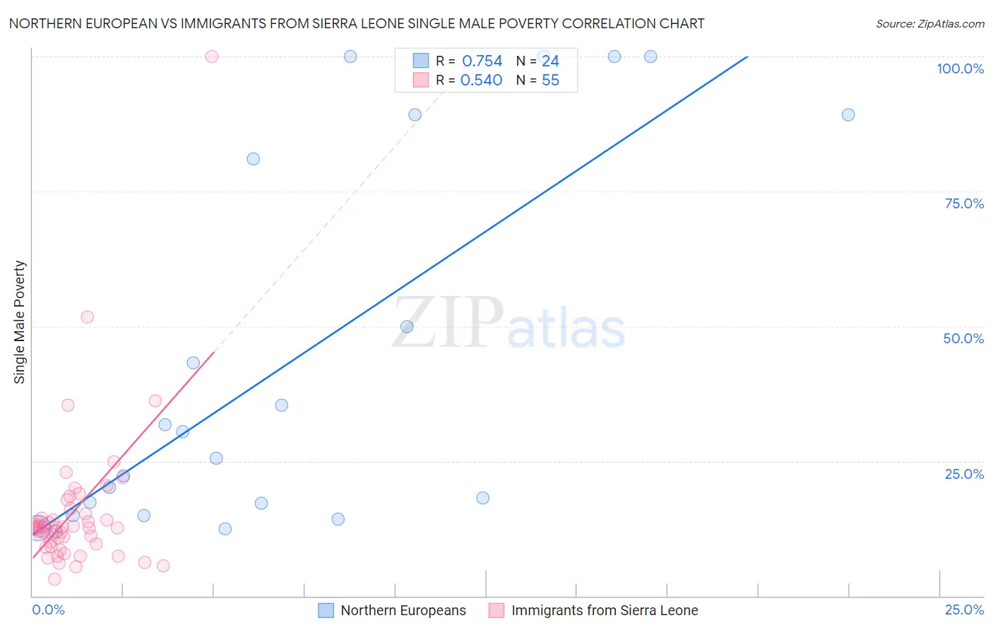 Northern European vs Immigrants from Sierra Leone Single Male Poverty