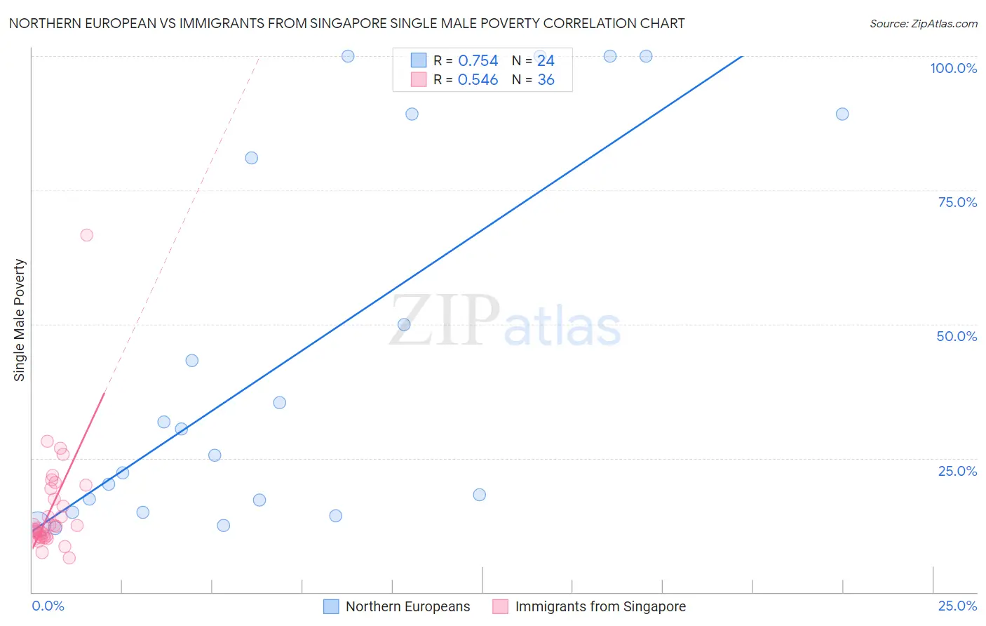 Northern European vs Immigrants from Singapore Single Male Poverty