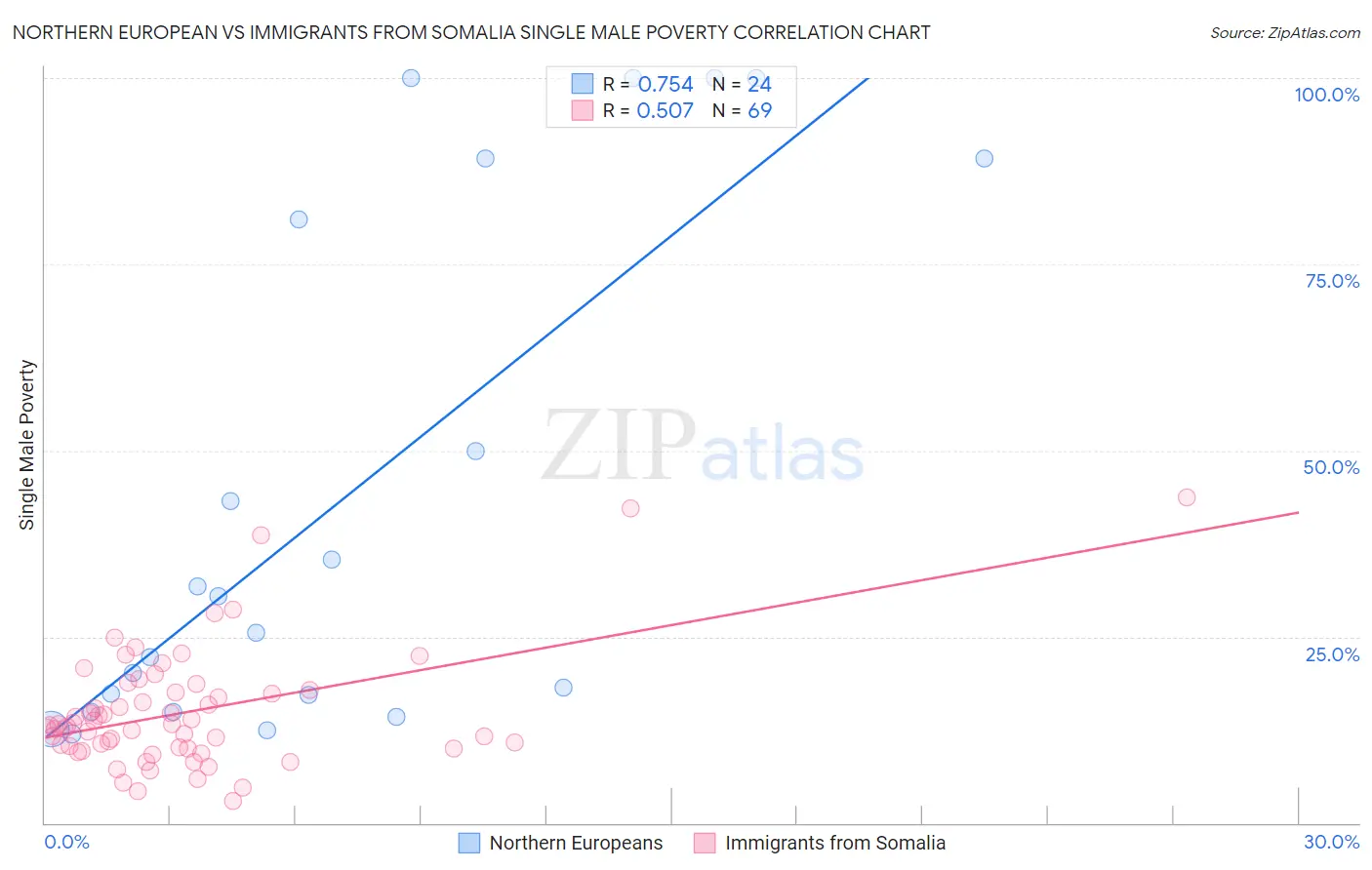Northern European vs Immigrants from Somalia Single Male Poverty