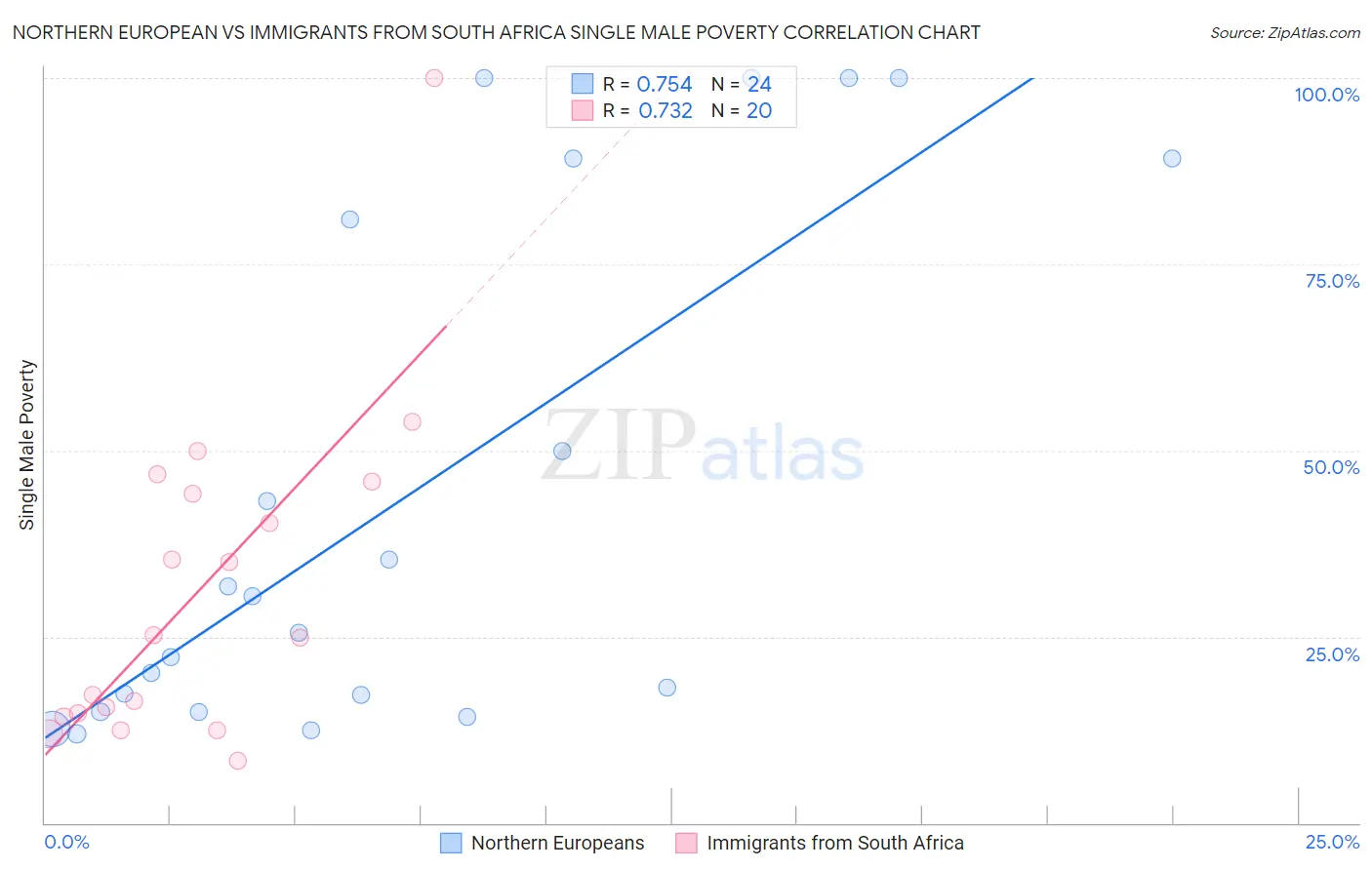 Northern European vs Immigrants from South Africa Single Male Poverty