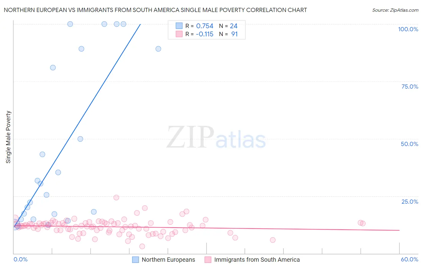 Northern European vs Immigrants from South America Single Male Poverty