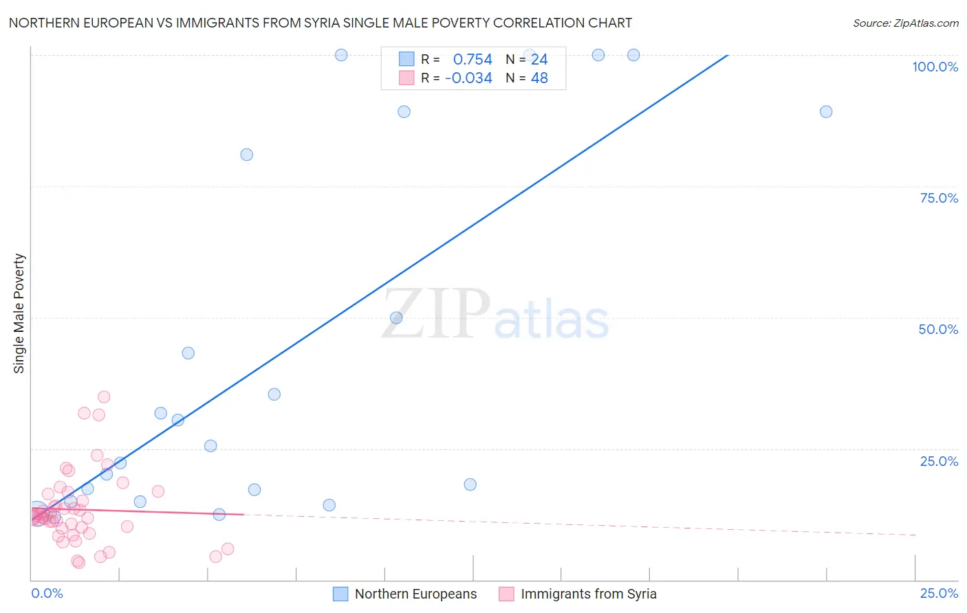 Northern European vs Immigrants from Syria Single Male Poverty