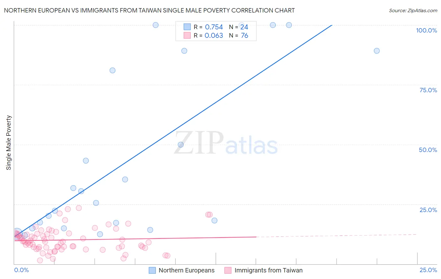 Northern European vs Immigrants from Taiwan Single Male Poverty
