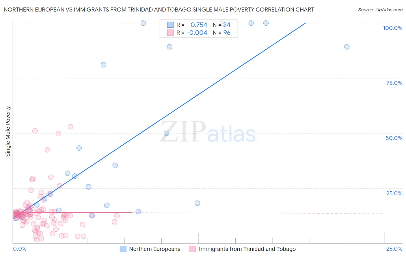 Northern European vs Immigrants from Trinidad and Tobago Single Male Poverty