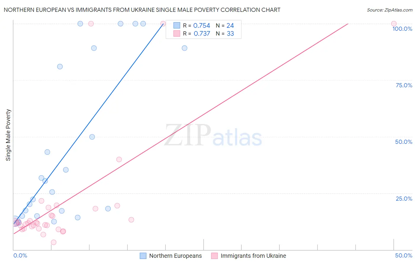 Northern European vs Immigrants from Ukraine Single Male Poverty