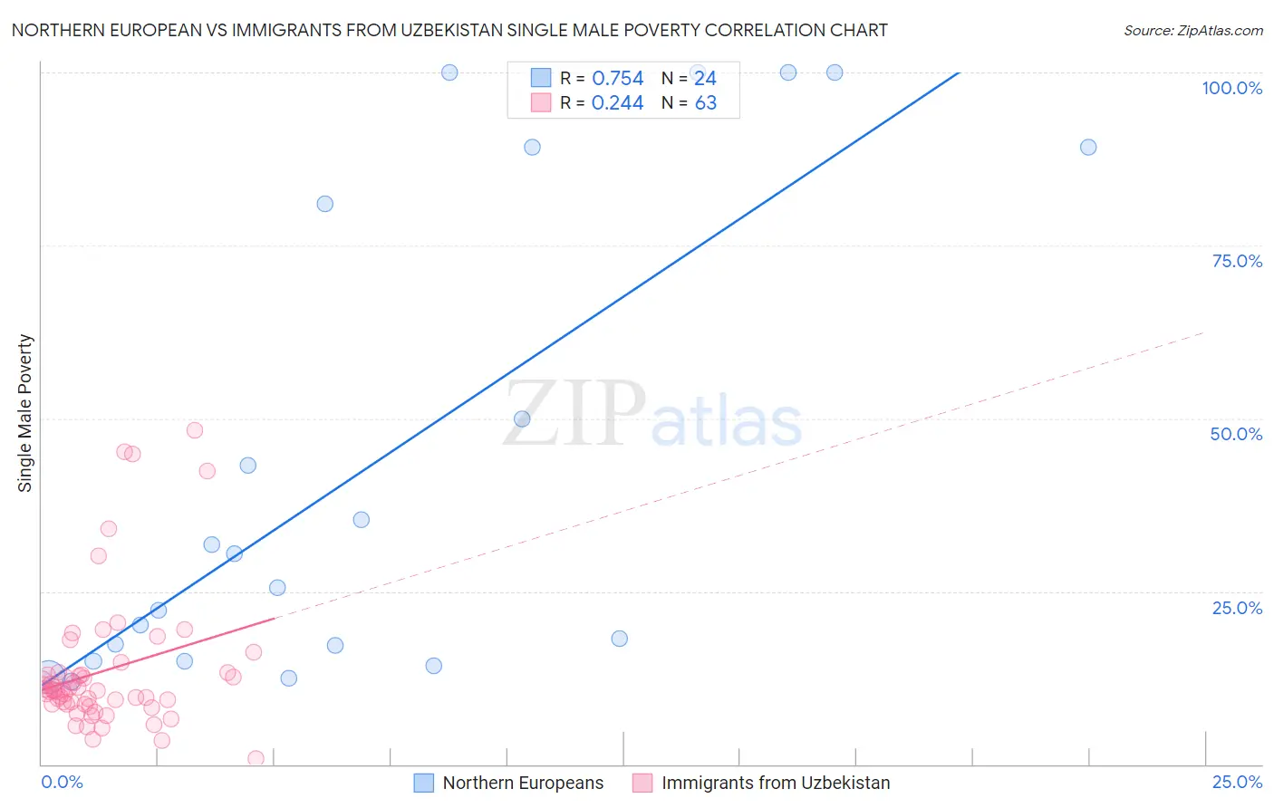 Northern European vs Immigrants from Uzbekistan Single Male Poverty